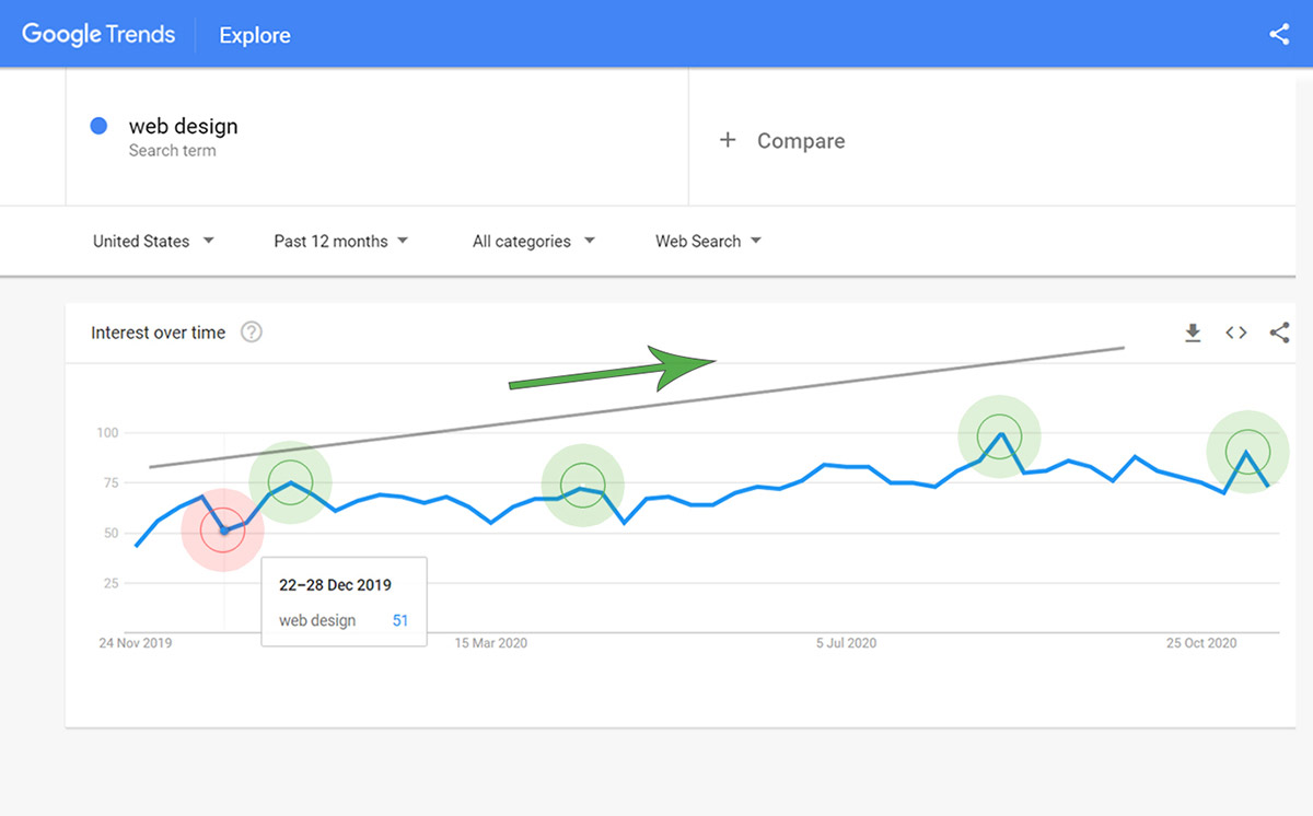 web design services google trends